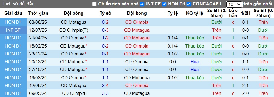 Nhận định, soi kèo CD Olimpia vs Motagua, 08h30 ngày 17/10: Sức mạnh nhà vô địch - Ảnh 2