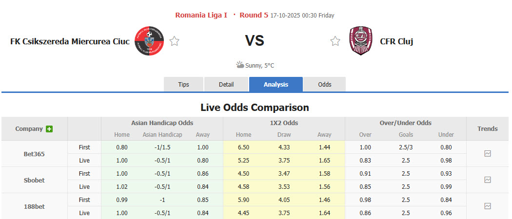 Nhận định, soi kèo Csikszereda Miercurea Ciuc vs CFR Cluj, 00h30 ngày 17/10: Năng lượng tích cực - Ảnh 1