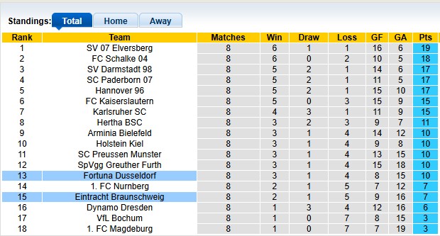 Nhận định, soi kèo Dusseldorf vs Braunschweig, 23h30 ngày 17/10: Khó cho chủ nhà - Ảnh 4