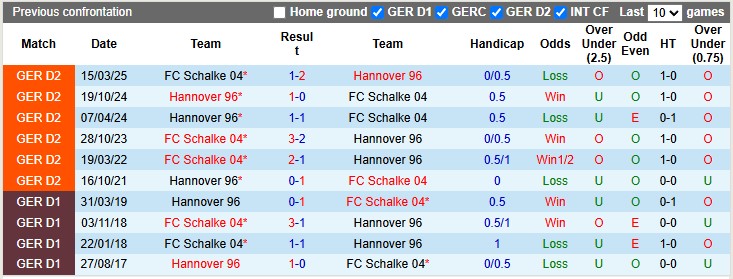 Nhận định, soi kèo Hannover vs Schalke, 23h30 ngày 17/10: Chia điểm - Ảnh 3