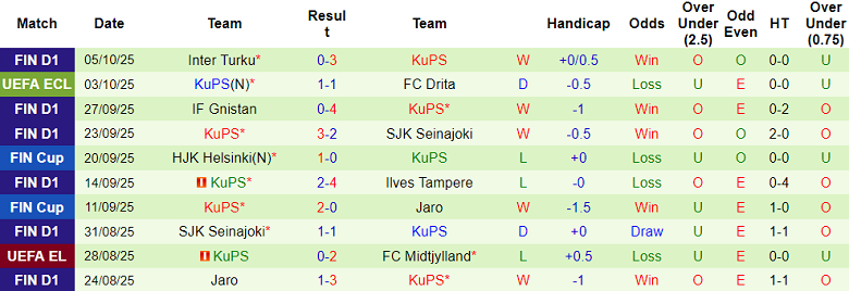 Nhận định, soi kèo Ilves Tampere vs KuPS, 22h00 ngày 16/10: Chung kết - Ảnh 2