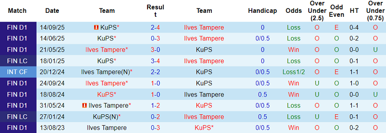 Nhận định, soi kèo Ilves Tampere vs KuPS, 22h00 ngày 16/10: Chung kết - Ảnh 3