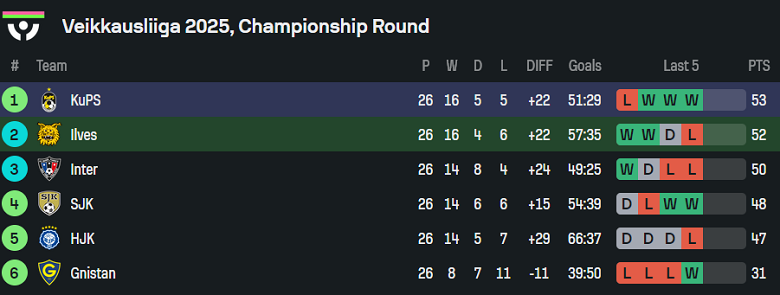 Nhận định, soi kèo Ilves Tampere vs KuPS, 22h00 ngày 16/10: Chung kết - Ảnh 4