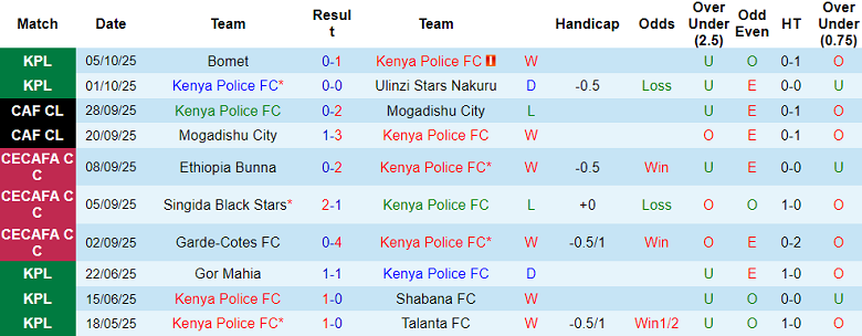 Nhận định, soi kèo Kenya Police vs Al-Hilal, 19h00 ngày 17/10: Cửa dưới thắng thế - Ảnh 1
