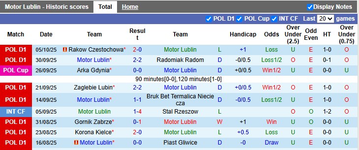 Nhận định, soi kèo Motor Lublin vs Katowice, 23h00 ngày 17/10: Khó cho chủ nhà - Ảnh 1