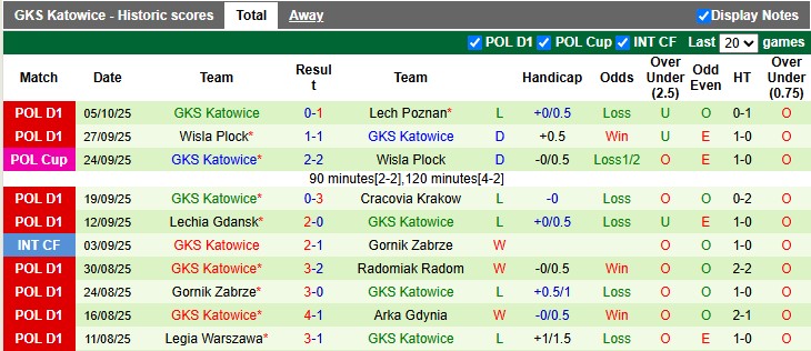 Nhận định, soi kèo Motor Lublin vs Katowice, 23h00 ngày 17/10: Khó cho chủ nhà - Ảnh 2