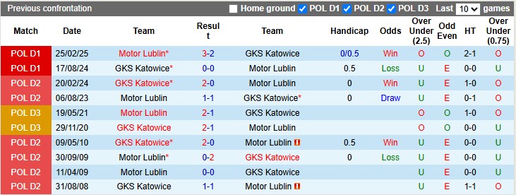Nhận định, soi kèo Motor Lublin vs Katowice, 23h00 ngày 17/10: Khó cho chủ nhà - Ảnh 3