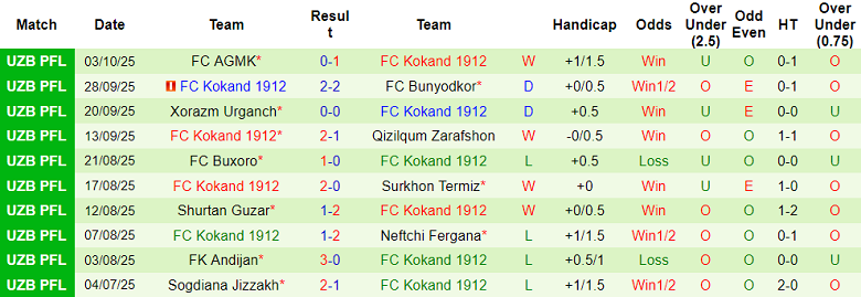 Nhận định, soi kèo Nasaf vs Kokand 1912, 21h30 ngày 16/10: Lợi thế mong manh - Ảnh 2