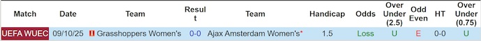 Nhận định, soi kèo Nữ Ajax vs Nữ Grasshoppers, 0h30 ngày 17/10: Không dễ - Ảnh 3
