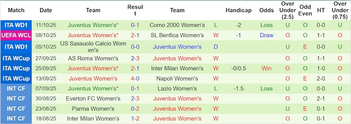 Nhận định, soi kèo Nữ Bayern vs Nữ Juventus, 2h00 ngày 17/10: Lấy lại vị thế - Ảnh 3