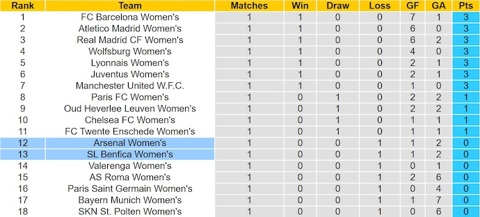 Nhận định, soi kèo Nữ Benfica vs Nữ Arsenal, 2h00 ngày 17/10: Điểm tựa sân nhà - Ảnh 12