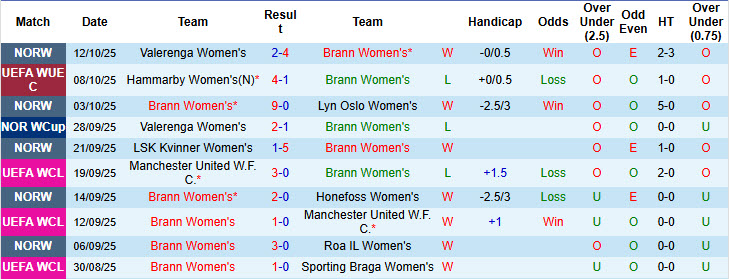 Nhận định, soi kèo Nữ Brann vs Nữ Hammarby, 23h00 ngày 16/10: Vớt vát danh dự - Ảnh 2