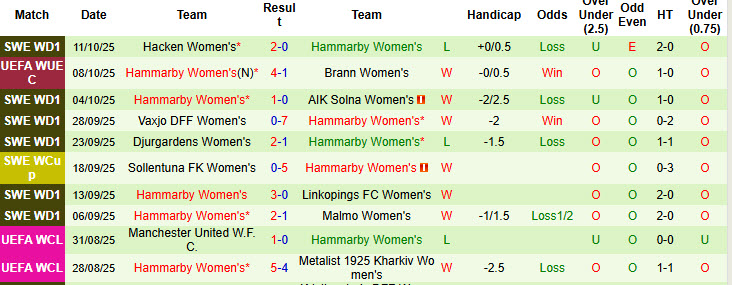 Nhận định, soi kèo Nữ Brann vs Nữ Hammarby, 23h00 ngày 16/10: Vớt vát danh dự - Ảnh 3