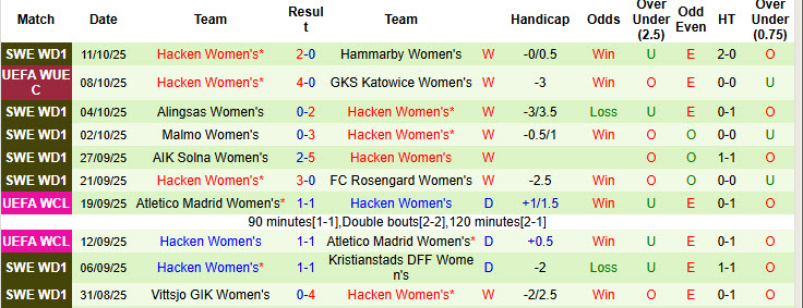 Nhận định, soi kèo Nữ GKS Katowice vs Nữ Hacken, 23h00 ngày 16/10: Sức mạnh khó cưỡng - Ảnh 3