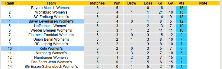 Nhận định, soi kèo Nữ Koln vs Nữ Leverkusen, 23h00 ngày 16/10: Tự tin ngược dòng - Ảnh 5