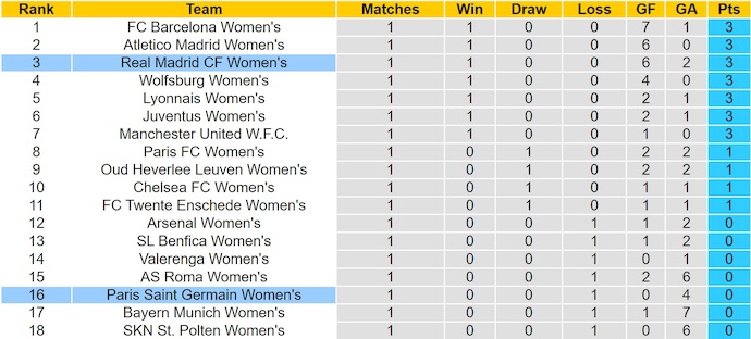 Nhận định, soi kèo Nữ PSG vs Nữ Real Madrid, 2h00 ngày 17/10: Phong độ trái ngược - Ảnh 5