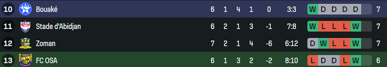 Nhận định, soi kèo Olympique Sport vs Bouake FC, 22h30 ngày 16/10: Khó tin cửa trên - Ảnh 4