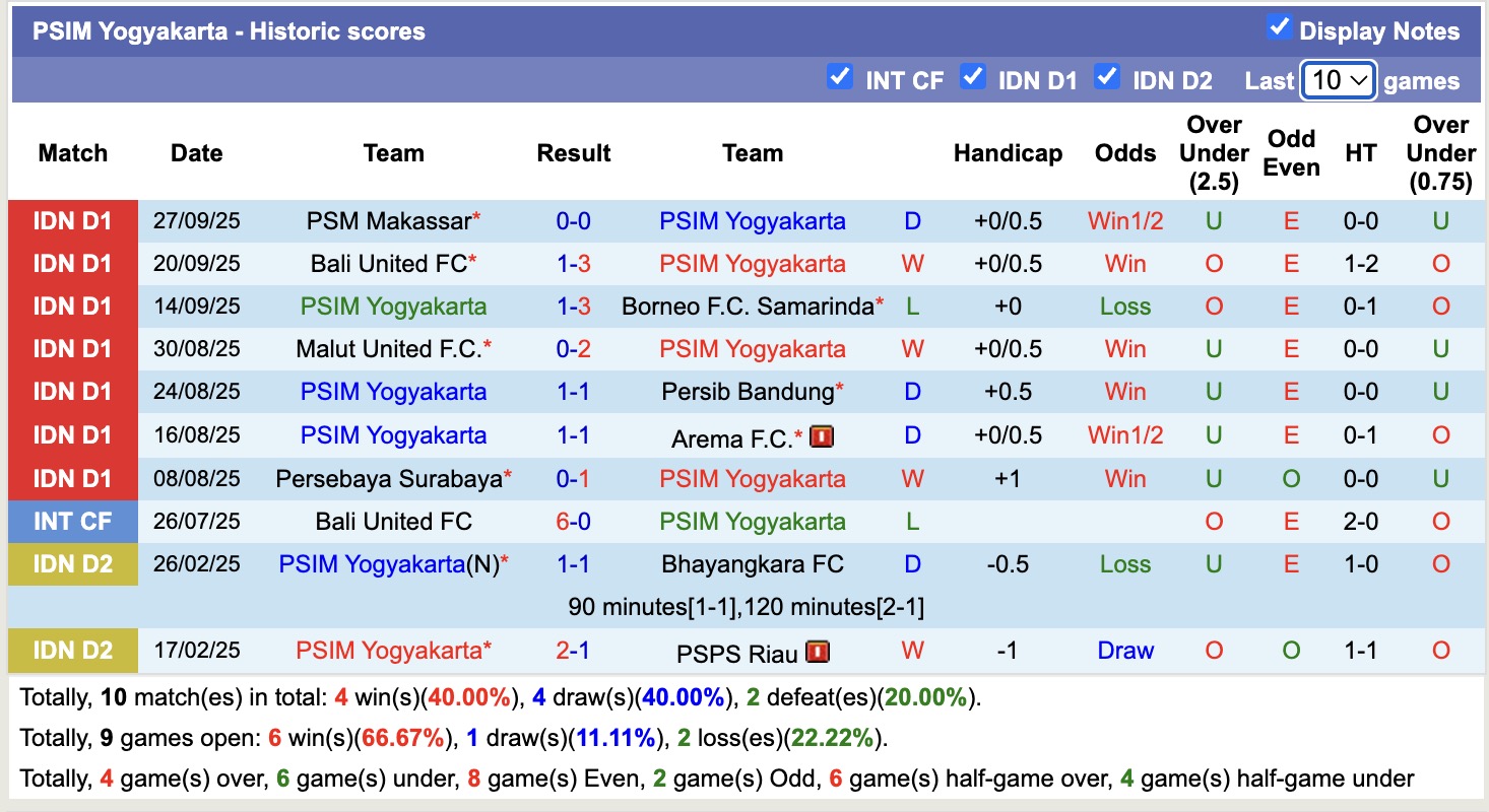Nhận định, soi kèo Persita Tangerang vs PSIM Yogyakarta, 15h30 ngày 17/10: Tiếp tục chiến thắng - Ảnh 3