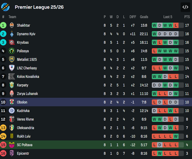 Nhận định, soi kèo Poltava vs Obolon Kyiv, 19h30 ngày 17/10: Cửa trên thắng thế - Ảnh 4
