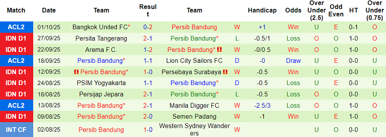 Nhận định, soi kèo PSBS Biak vs Persib Bandung, 19h00 ngày 17/10: Khó cho cửa trên - Ảnh 2