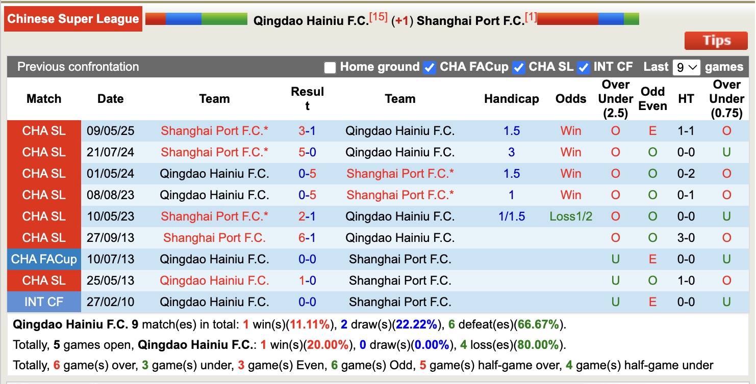 Nhận định, soi kèo Qingdao Hainiu vs Shanghai Port, 17h00 ngày 17/10: Miếng mồi ngon - Ảnh 4
