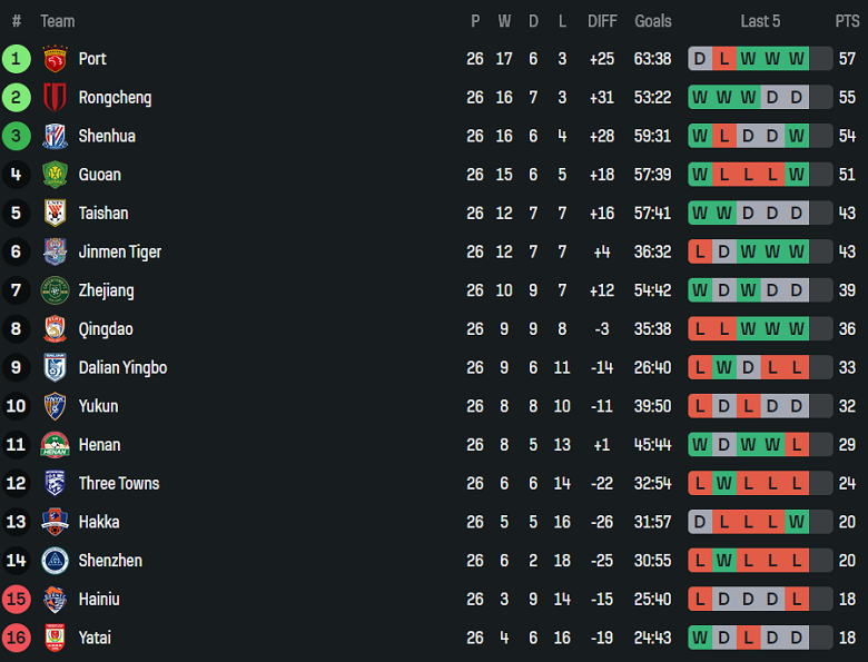 Nhận định, soi kèo Qingdao West Coast vs Shanghai Shenhua, 19h00 ngày 17/10: Khác biệt động lực - Ảnh 4