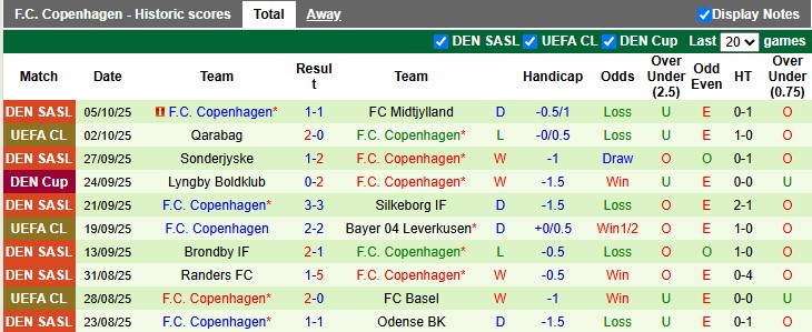 Nhận định, soi kèo Silkeborg vs Copenhagen, 0h00 ngày 18/10: Khách chật vật - Ảnh 2