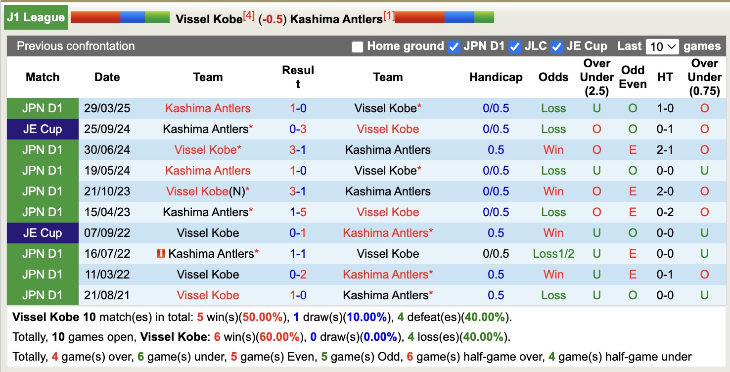 Nhận định, soi kèo Vissel Kobe vs Kashima Antlers, 17h00 ngày 17/10: Thắng tiếp lượt về - Ảnh 4