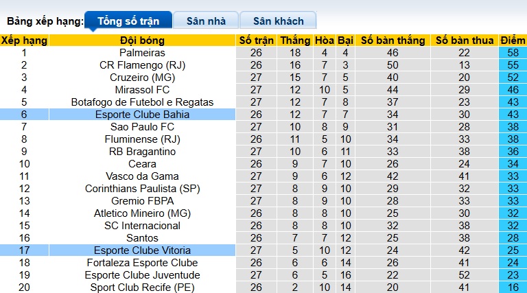 Nhận định, soi kèo Vitoria vs Bahia, 07h30 ngày 17/10: Bệ phóng sân nhà - Ảnh 1