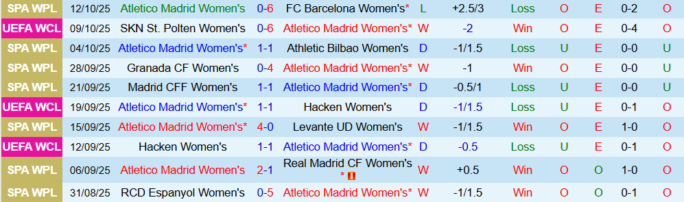 Soi kèo góc Nữ Atletico Madrid vs Nữ MU, 23h45 ngày 16/10 - Ảnh 1