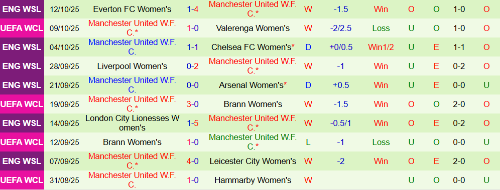 Soi kèo góc Nữ Atletico Madrid vs Nữ MU, 23h45 ngày 16/10 - Ảnh 2