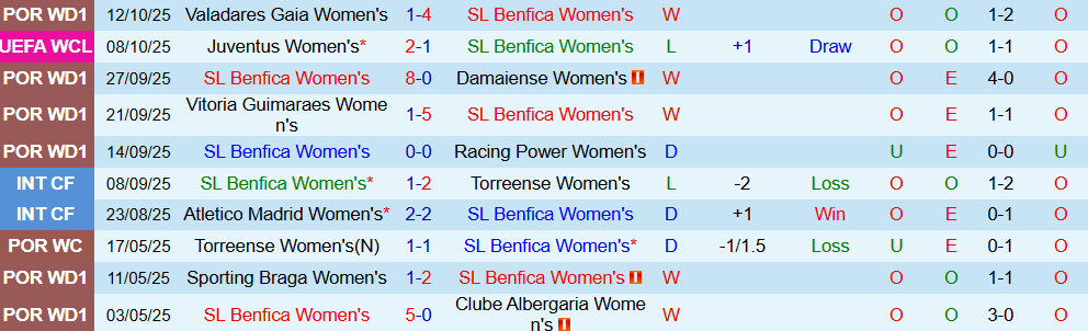 Soi kèo góc Nữ Benfica vs Nữ Arsenal, 02h00 ngày 17/10 - Ảnh 1