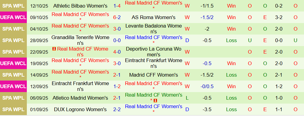 Soi kèo góc Nữ PSG vs Nữ Real Madrid, 02h00 ngày 17/10 - Ảnh 2