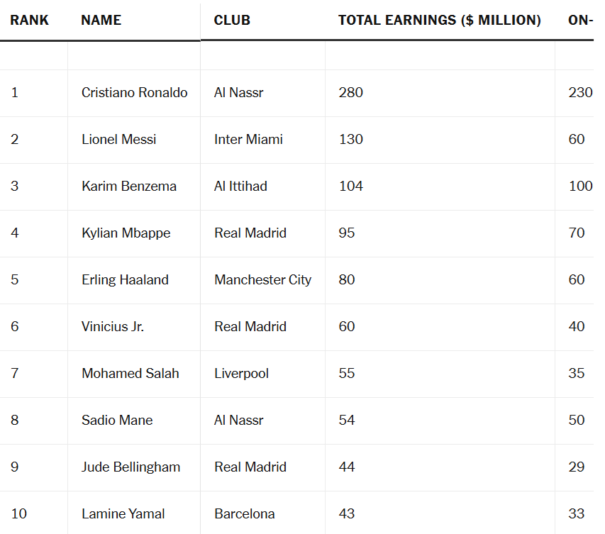 Lamine Yamal lọt top 10 cầu thủ c&oacute; thu nhập cao nhất thế giới năm 2025 - Ảnh 1