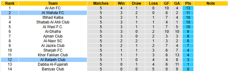 Nhận định, soi kèo Al Bataeh Club vs Al Wahda, 20h05 ngày 17/10: Lấn lướt hoàn toàn - Ảnh 5