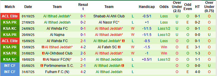 Nhận định, soi kèo Al-Fayha vs Al Ittihad Jeddah, 22h05 ngày 17/10: Nhà vua tổn thương - Ảnh 3