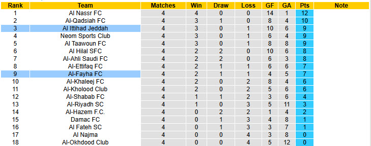 Nhận định, soi kèo Al-Fayha vs Al Ittihad Jeddah, 22h05 ngày 17/10: Nhà vua tổn thương - Ảnh 5