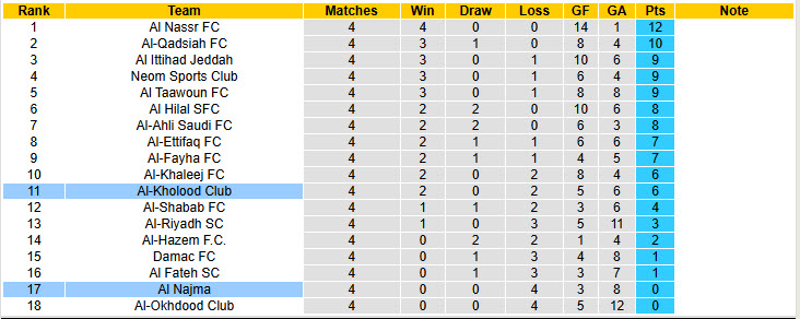 Nhận định, soi kèo Al-Kholood Club vs Al Najma, 22h10 ngày 17/10: Duy trì thăng hoa - Ảnh 5