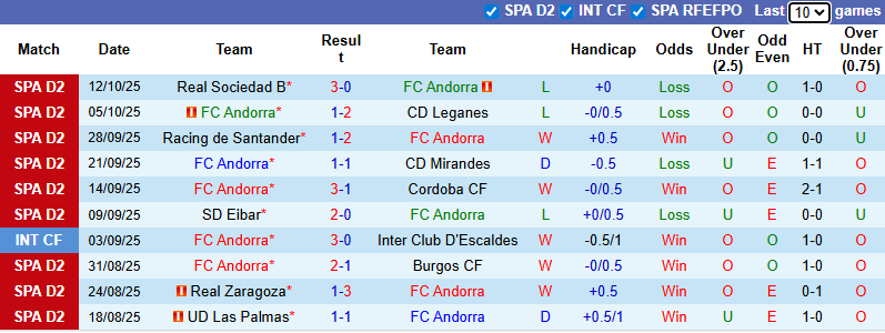 Nhận định, soi kèo Andorra vs Granada, 1h30 ngày 18/10: Khách khởi sắc - Ảnh 2