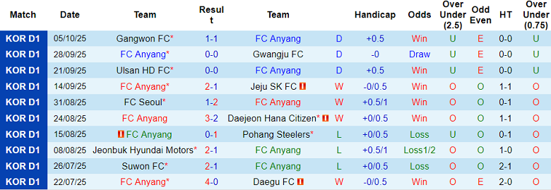 Nhận định, soi kèo Anyang vs Gimcheon Sangmu, 12h00 ngày 18/10: Khác biệt động lực - Ảnh 1