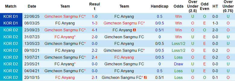 Nhận định, soi kèo Anyang vs Gimcheon Sangmu, 12h00 ngày 18/10: Khác biệt động lực - Ảnh 3