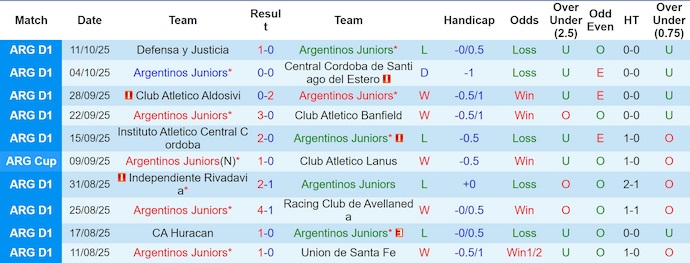 Nhận định, soi kèo Argentinos Juniors vs Newell's Old Boys, 7h15 ngày 18/10: Phong độ trái ngược - Ảnh 2