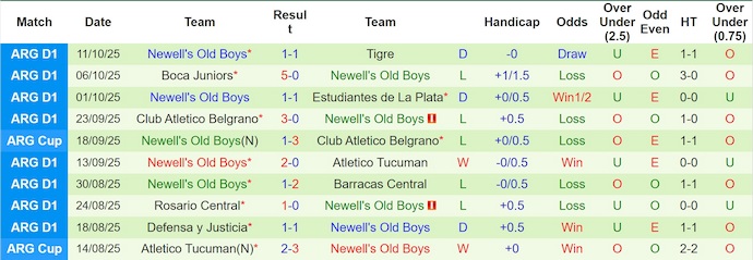 Nhận định, soi kèo Argentinos Juniors vs Newell's Old Boys, 7h15 ngày 18/10: Phong độ trái ngược - Ảnh 3