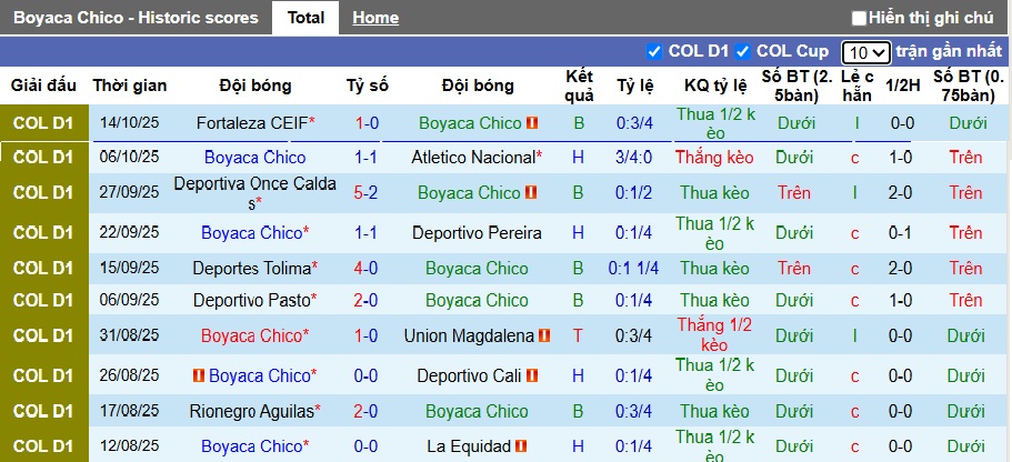 Nhận định, soi kèo Boyaca Chico vs Independiente Santa Fe, 08h30 ngày 18/10: Ca khúc khải hoàn - Ảnh 4