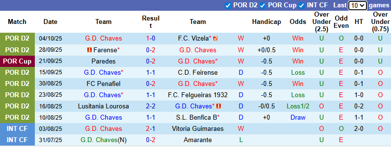Nhận định, soi kèo Chaves vs Benfica, 1h30 ngày 18/10: Toan tính của Mourinho - Ảnh 2