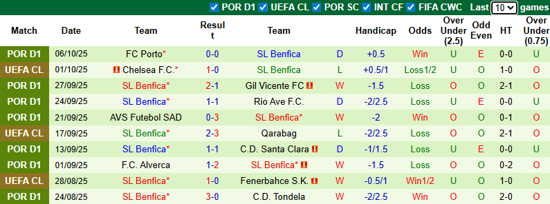 Nhận định, soi kèo Chaves vs Benfica, 1h30 ngày 18/10: Toan tính của Mourinho - Ảnh 3