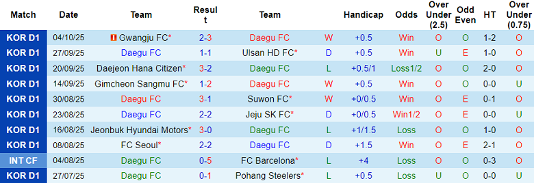 Nhận định, soi kèo Daegu vs Gangwon, 12h00 ngày 18/10: Tình thế khó xử - Ảnh 1