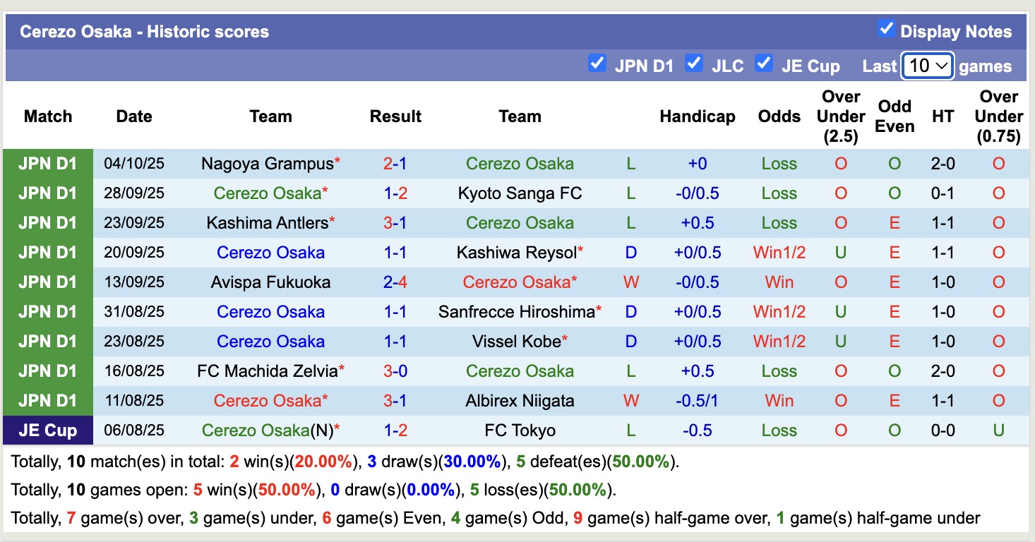 Nhận định, soi kèo Fagiano Okayama vs Cerezo Osaka, 12h00 ngày 18/10: Tìm lại niềm vui - Ảnh 3