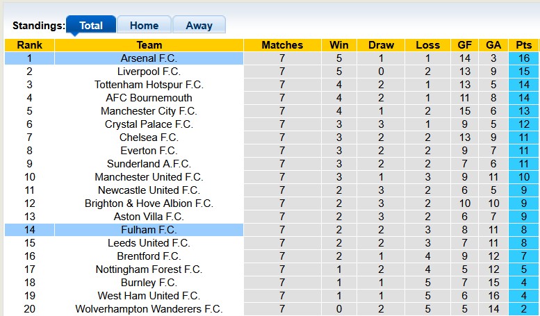 Nhận định, soi kèo Fulham vs Arsenal, 23h00 ngày 18/10: Nhọc nhằn vượt ải - Ảnh 4