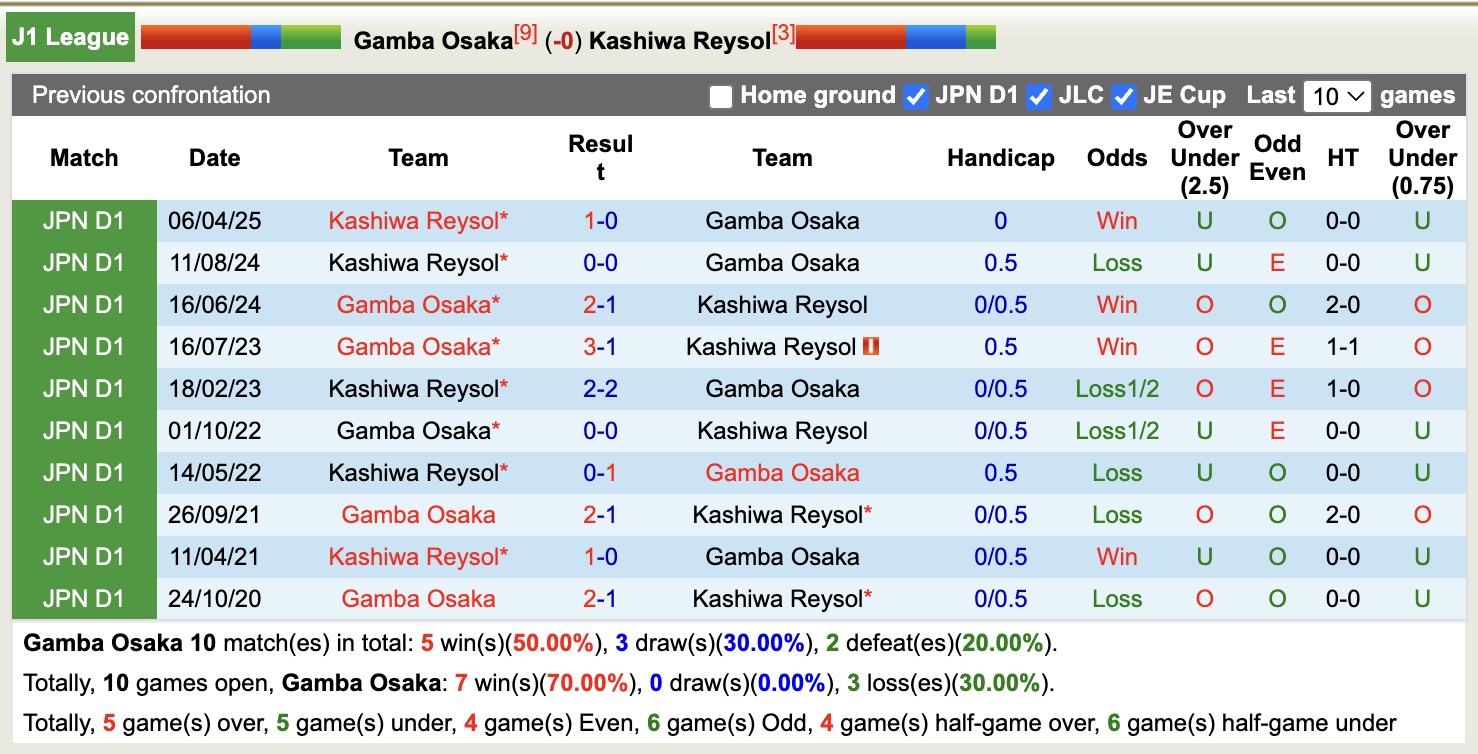 Nhận định, soi kèo Gamba Osaka vs Kashiwa Reysol, 12h00 ngày 18/10: Đòi nợ thành công - Ảnh 4